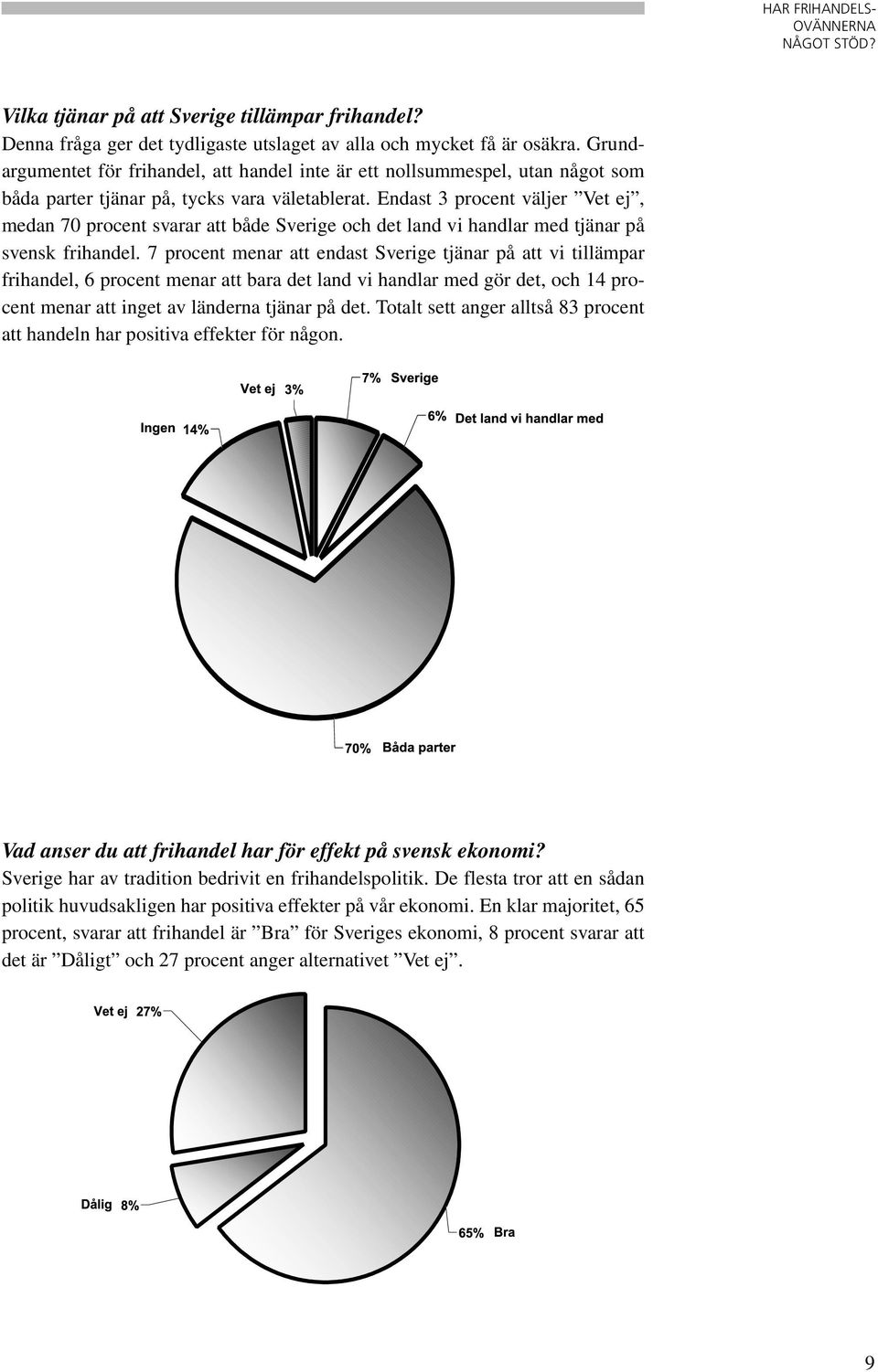 Endast 3 procent väljer Vet ej, medan 70 procent svarar att både Sverige och det land vi handlar med tjänar på svensk frihandel.
