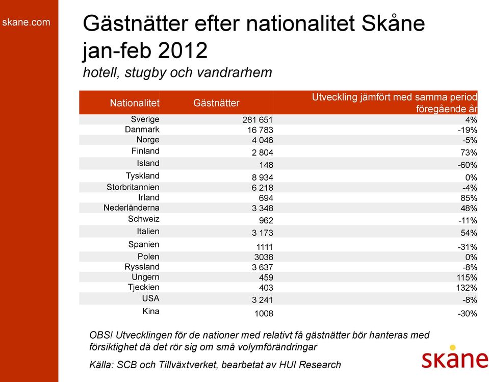 3 348 48% Schweiz 962-11% Italien 3 173 54% Spanien 1111-31% Polen 3038 0% Ryssland 3 637-8% Ungern 459 115% Tjeckien 403 132% USA 3 241-8%