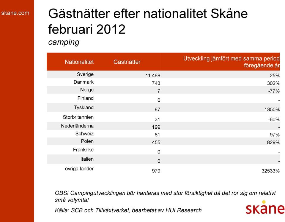 Storbritannien 31-60% Nederländerna 199 - Schweiz 61 97% Polen 455 829% Frankrike Italien övriga länder