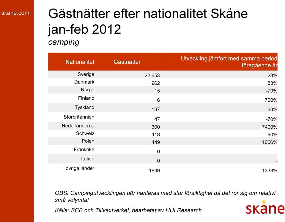 Storbritannien 47-70% Nederländerna 300 7400% Schweiz 118 90% Polen 1 449 1006% Frankrike Italien övriga