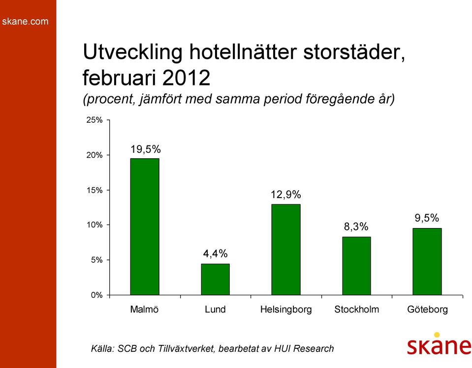 föregående år) 25% 20% 19,5% 15% 12,9% 10% 8,3%