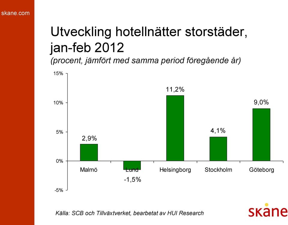 föregående år) 15% 11,2% 10% 9,0% 5% 2,9% 4,1%