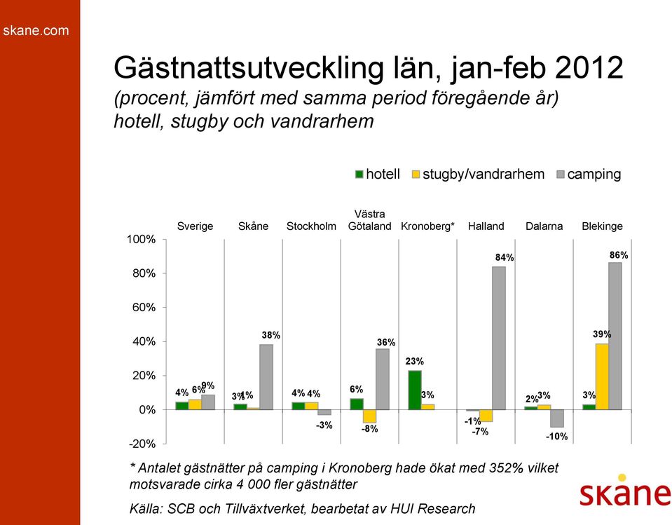 Blekinge 84% 86% 60% 40% 38% 36% 39% 20% 0% -20% 4% 6% 9% 3% 4% 6% 1% 4% -3% -8% 23% 3% -1% -7% 2% 3% *