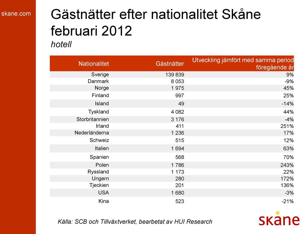 Tyskland 4 082 44% Storbritannien 3 176-4% Irland 411 251% Nederländerna 1 236 17% Schweiz 515 12% Italien 1