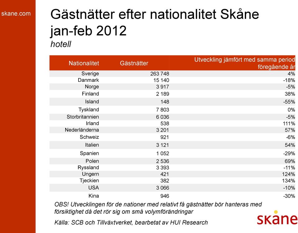 Nederländerna 3 201 57% Schweiz 921-6% Italien 3 121 54% Spanien 1 052-29% Polen 2 536 69% Ryssland 3 393-11% Ungern 421 124% Tjeckien 382 134%