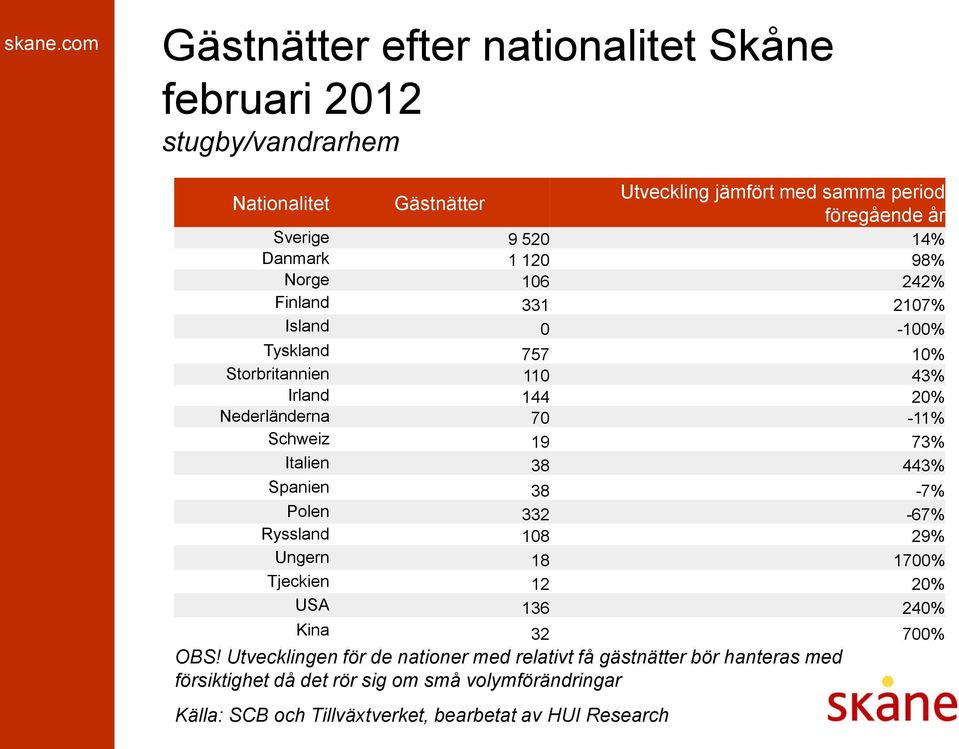 Nederländerna 70-11% Schweiz 19 73% Italien 38 443% Spanien 38-7% Polen 332-67% Ryssland 108 29% Ungern 18 1700% Tjeckien 12 20% USA 136 240%