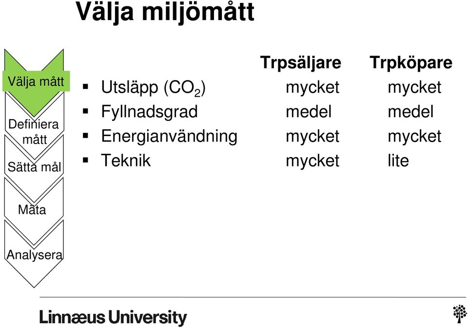Fyllnadsgrad medel medel