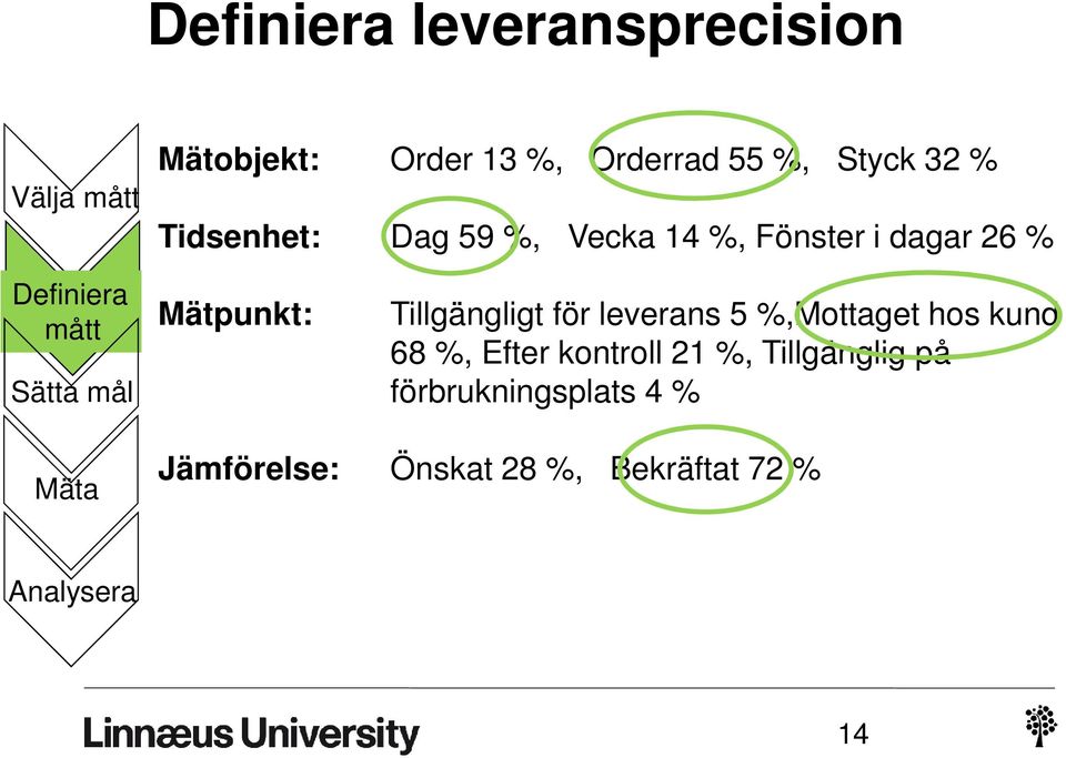 Tillgängligt för leverans 5 %,Mottaget hos kund 68 %, Efter kontroll 21