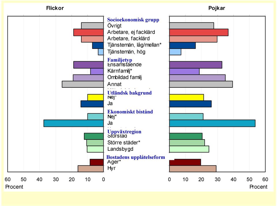 Utländsk Utländsk bakgrund bakgrund bakgrund Nej* Nej* Ja Ja Ekonomiskt Ekonomiskt bistånd bistånd Nej* Ja Nej* Ja Uppväxtregion Uppväxtregion Uppväxtregion
