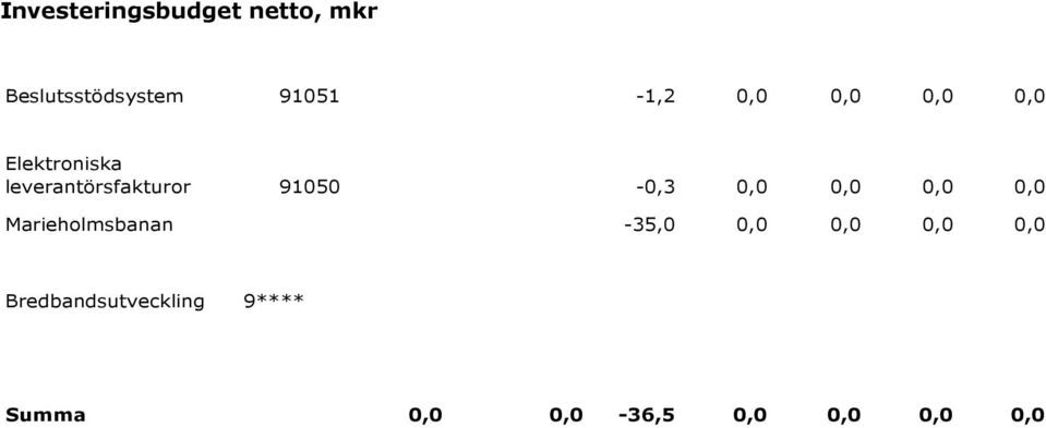 91050-0,3 0,0 0,0 0,0 0,0 Marieholmsbanan -35,0 0,0 0,0