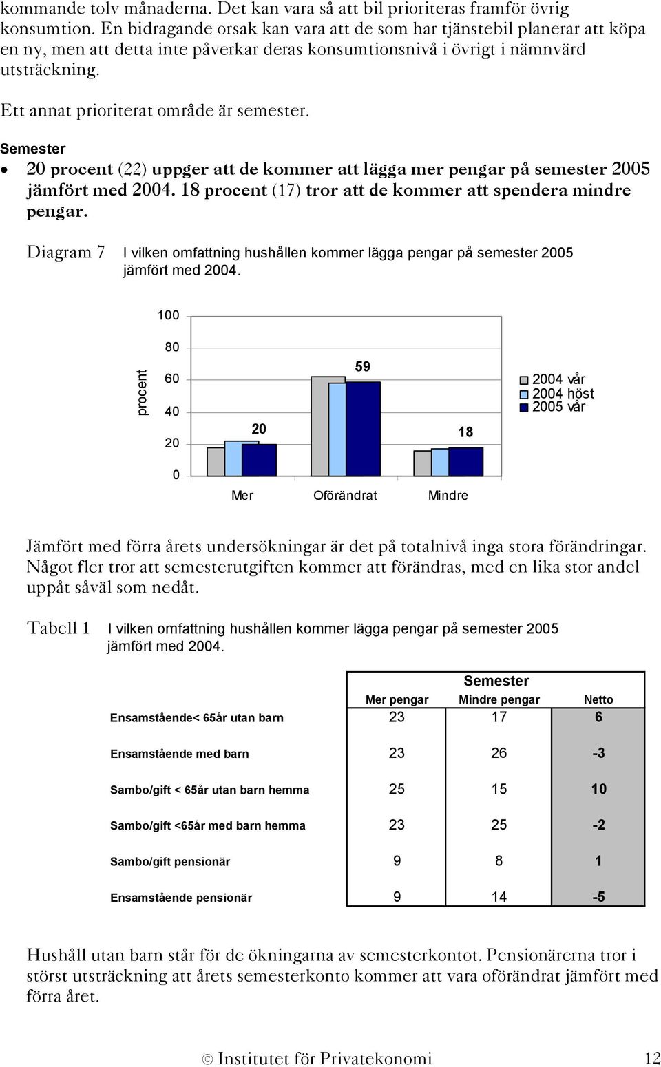 Ett annat prioriterat område är semester. Semester 20 procent (22) uppger att de kommer att lägga mer pengar på semester 2005 jämfört med.