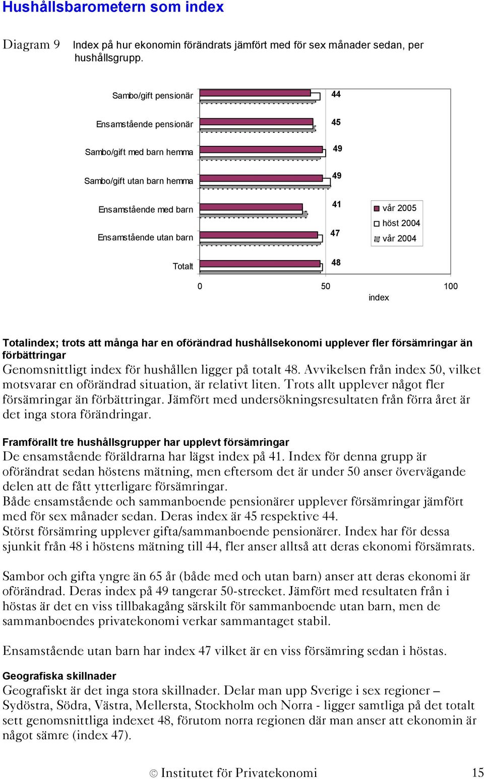 index Totalindex; trots att många har en oförändrad hushållsekonomi upplever fler försämringar än förbättringar Genomsnittligt index för hushållen ligger på totalt 48.