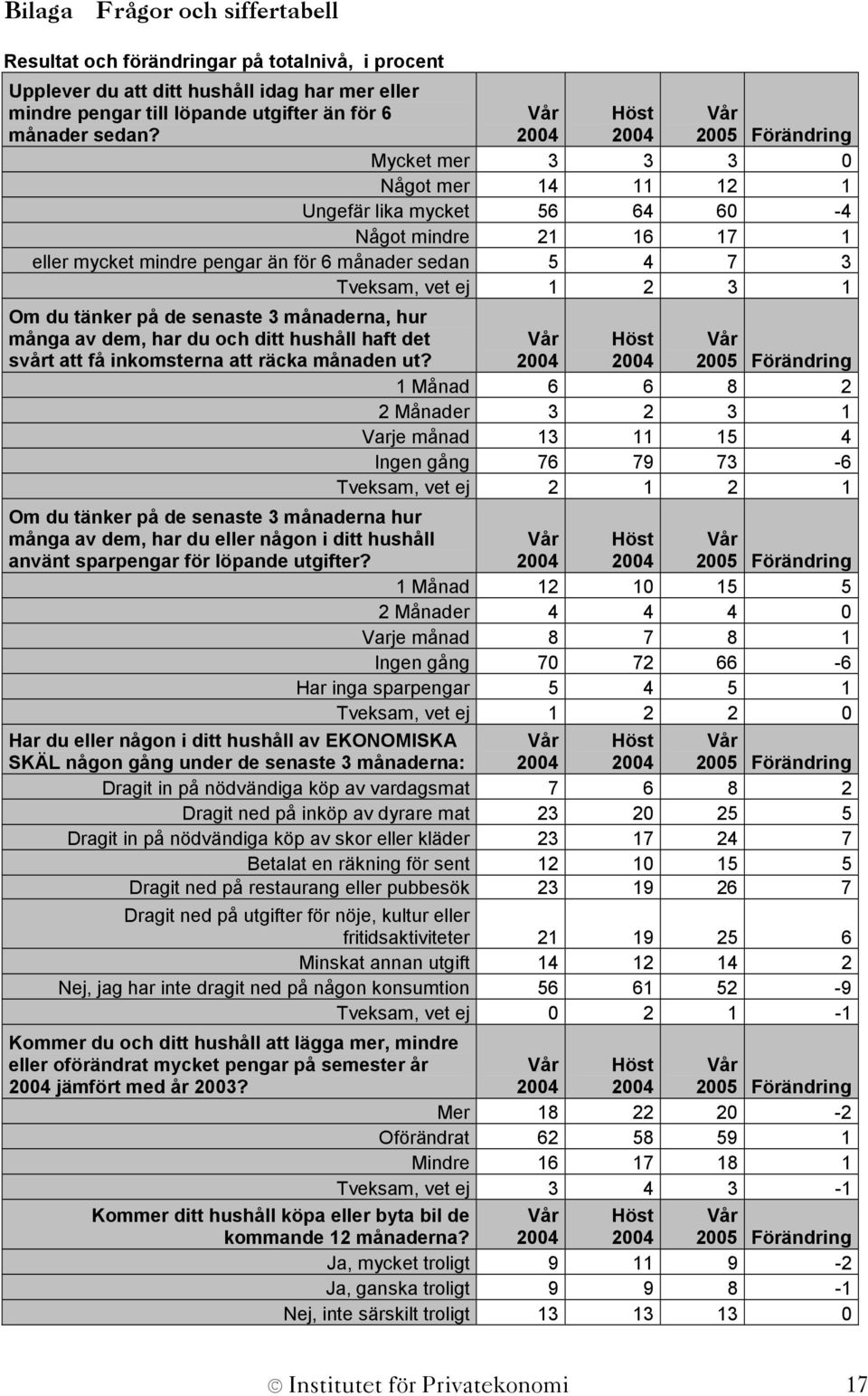 Om du tänker på de senaste 3 månaderna, hur många av dem, har du och ditt hushåll haft det Höst svårt att få inkomsterna att räcka månaden ut?