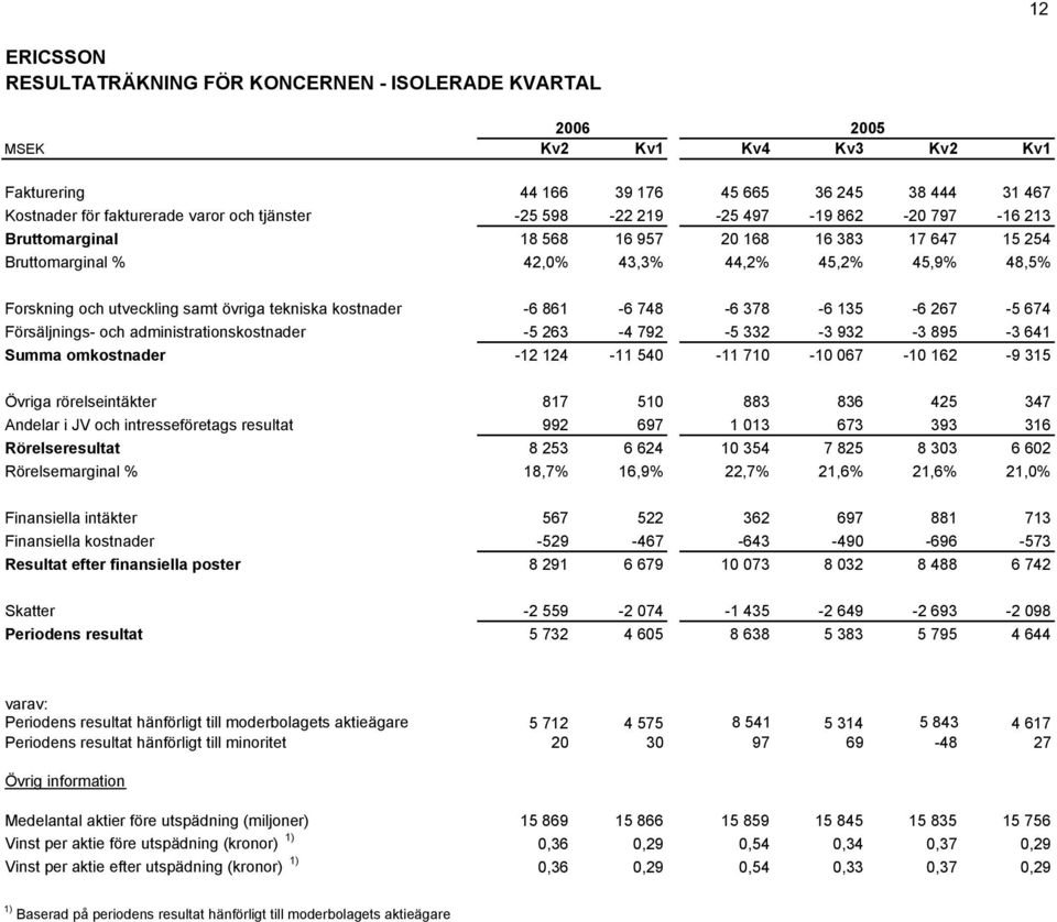 kostnader -6 861-6 748-6 378-6 135-6 267-5 674 Försäljnings- och administrationskostnader -5 263-4 792-5 332-3 932-3 895-3 641 Summa omkostnader -12 124-11 540-11 710-10 067-10 162-9 315 Övriga