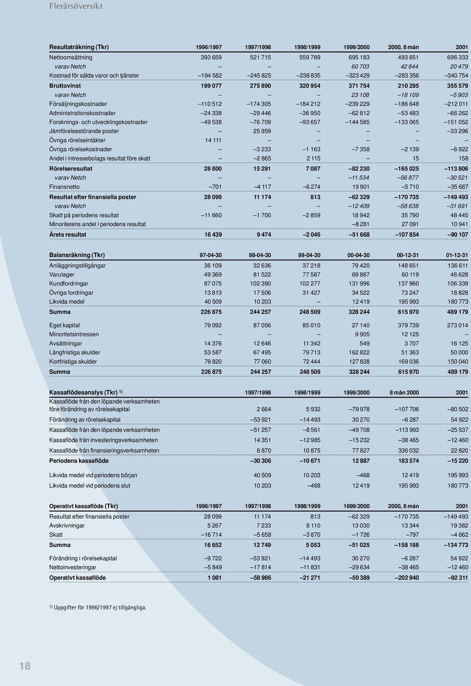 174 305 184 212 239 229 186 648 212 011 Administrationskostnader 24 338 29 446 36 950 62 812 53 483 66 262 Forsknings- och utvecklingskostnader 49 538 76 709 93 657 144 585 133 065 151 052