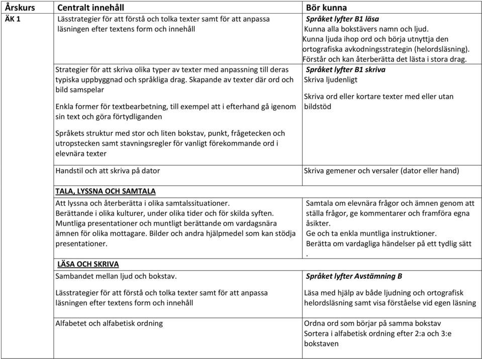 Kunna ljuda ihop ord och börja utnyttja den ortografiska avkodningsstrategin (helordsläsning). Förstår och kan återberätta det lästa i stora drag.