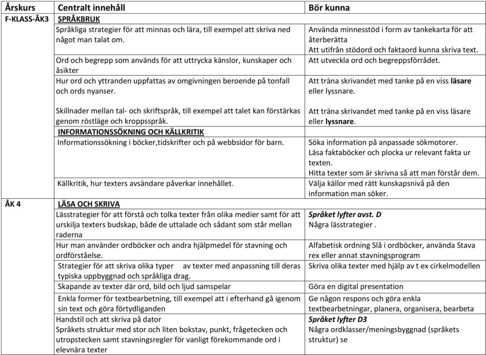 Använda minnesstöd i form av tankekarta för att återberätta Att utifrån stödord och faktaord kunna skriva text. Att utveckla ord och begreppsförrådet.