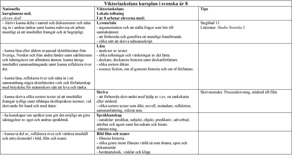 - kunna läsa efter åldern avpassad skönlitteratur från Sverige, Norden och från andra länder samt saklitteratur och tidningstext om allmänna ämnen, kunna återge innehållet sammanhängande samt kunna