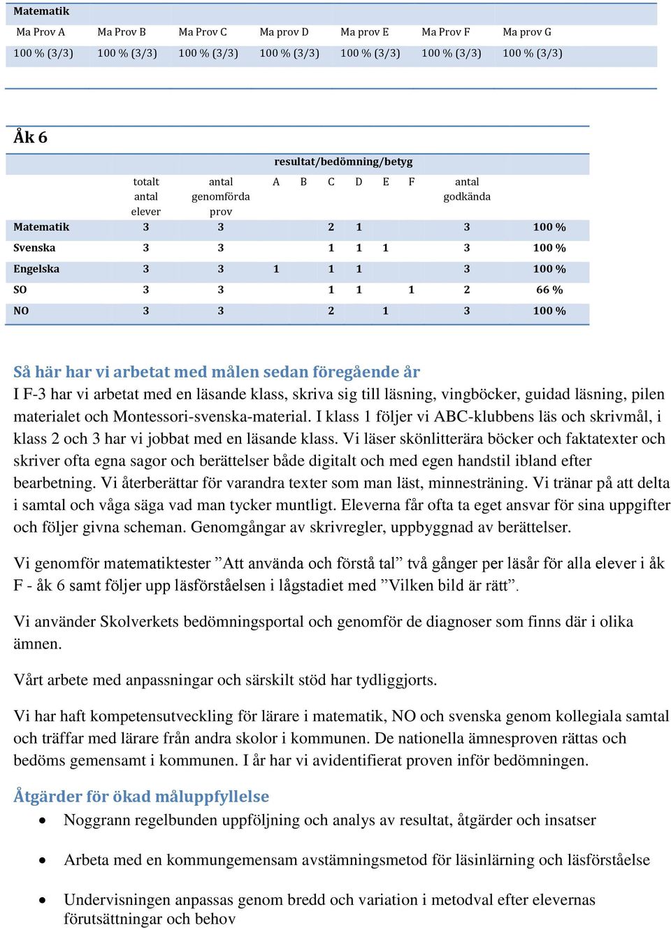 arbetat med målen sedan föregående år I F-3 har vi arbetat med en läsande klass, skriva sig till läsning, vingböcker, guidad läsning, pilen materialet och Montessori-svenska-material.