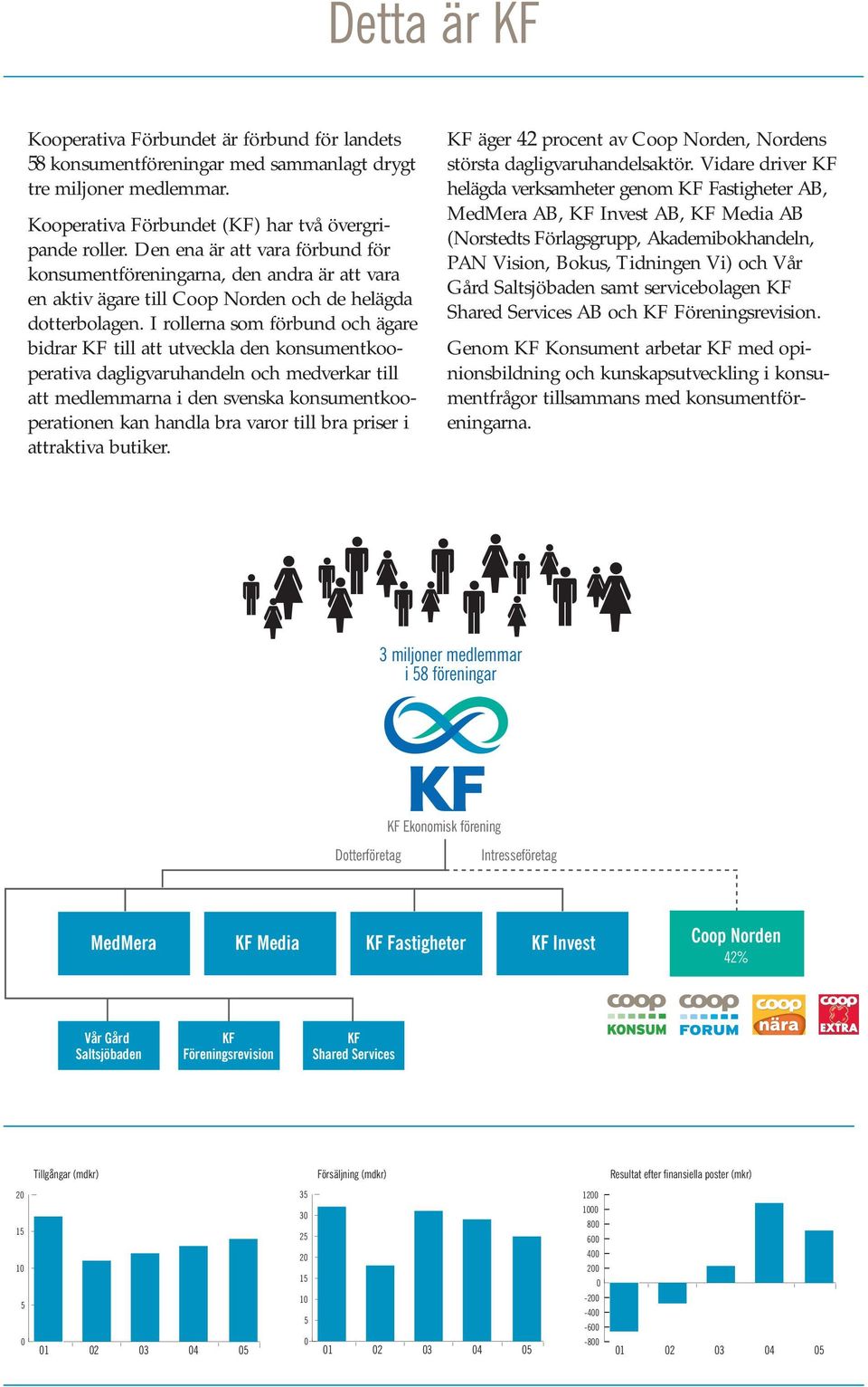 I rollerna som förbund och ägare bidrar KF till att utveckla den konsumentkooperativa dagligvaruhandeln och medverkar till att medlemmarna i den svenska konsumentkooperationen kan handla bra varor