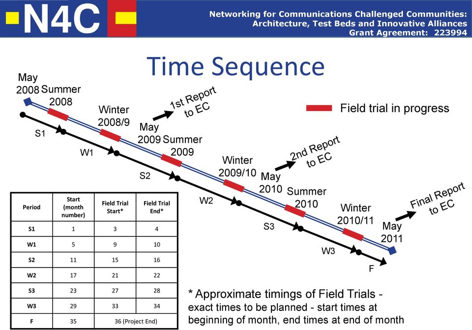 2009/10 May 2010 S3 Summer 2010 W3 Field trial in progress Winter 2010/11 F May 2011 S3 23 27 28 W3 29 33 34 F 35 36 (Project