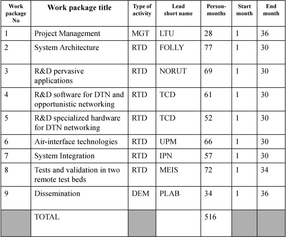 specialized hardware for DTN networking RTD NORUT 69 1 30 RTD TCD 61 1 30 RTD TCD 52 1 30 6 Air-interface technologies RTD UPM 66 1 30 7