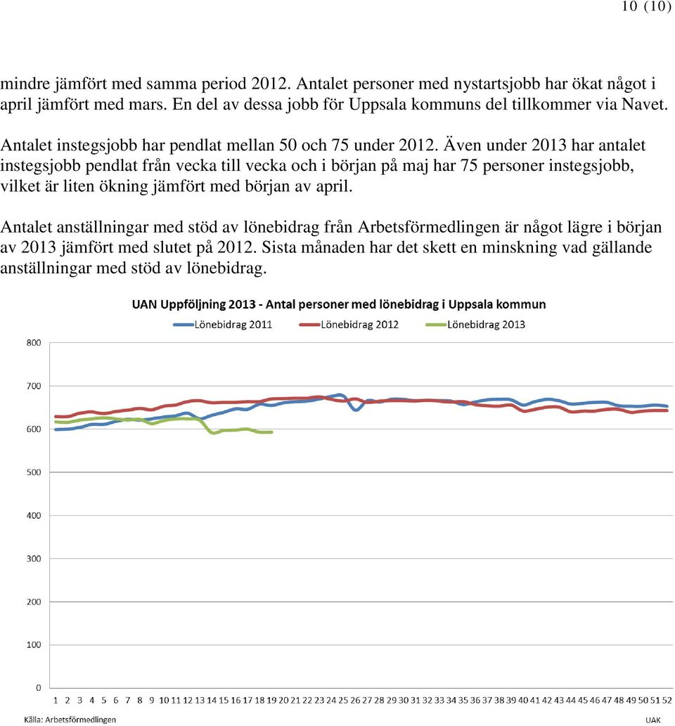 Även under 2013 har antalet instegsjobb pendlat från vecka till vecka och i början på maj har 75 personer instegsjobb, vilket är liten ökning jämfört med