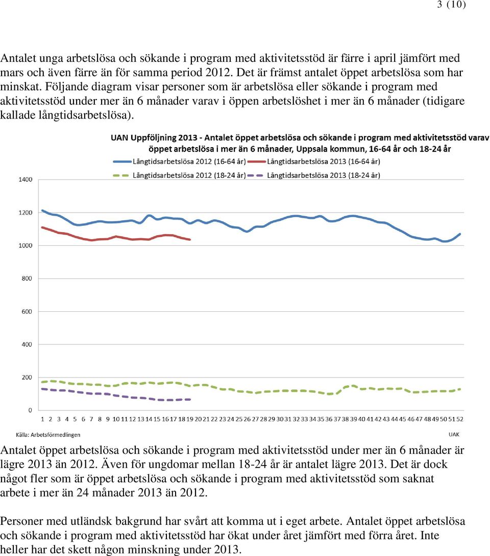 Följande diagram visar personer som är arbetslösa eller sökande i program med aktivitetsstöd under mer än 6 månader varav i öppen arbetslöshet i mer än 6 månader (tidigare kallade långtidsarbetslösa).