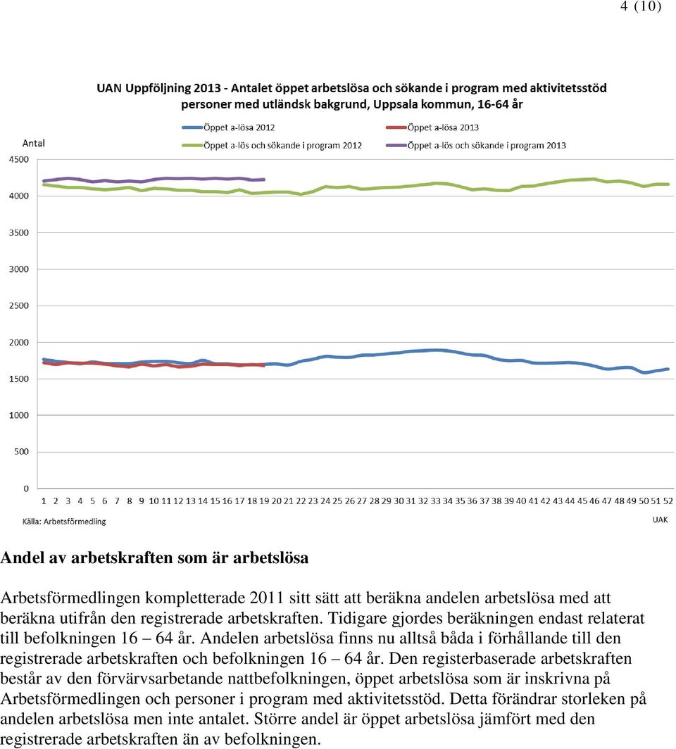 Andelen arbetslösa finns nu alltså båda i förhållande till den registrerade arbetskraften och befolkningen 16 64 år.