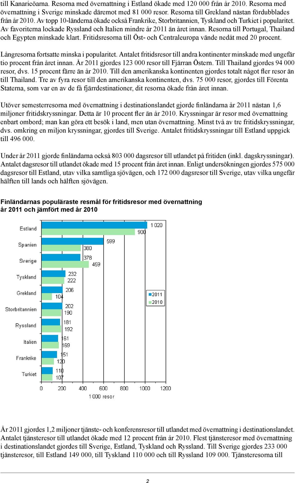 Av favoriterna lockade Ryssland och Italien mindre år 2011 än året innan. Resorna till Portugal, Thailand och Egypten minskade klart.