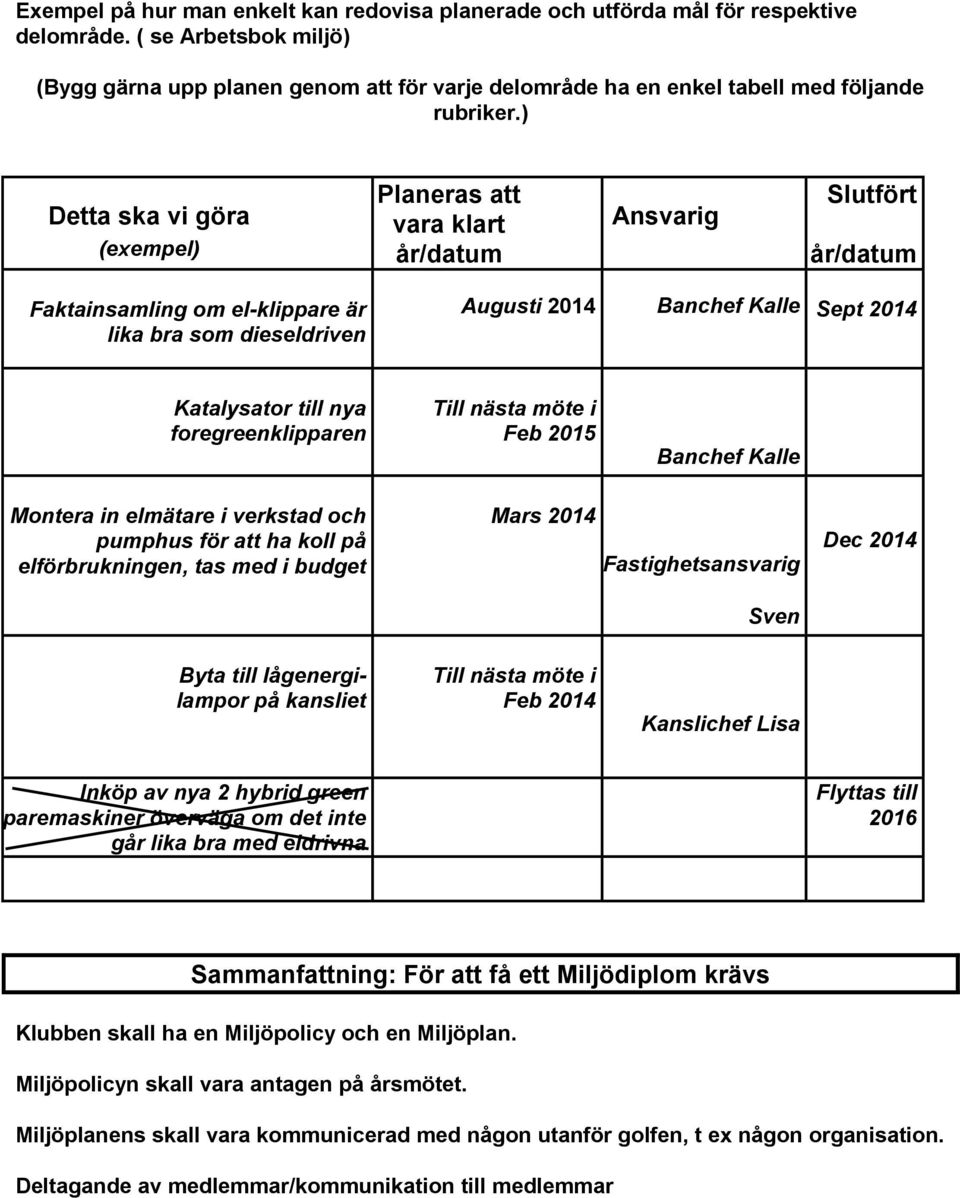 ) Detta ska vi göra (exempel) Planeras att vara klart år/datum Ansvarig Slutfört år/datum Faktainsamling om el-klippare är lika bra som dieseldriven Augusti 2014 Banchef Kalle Sept 2014 Katalysator