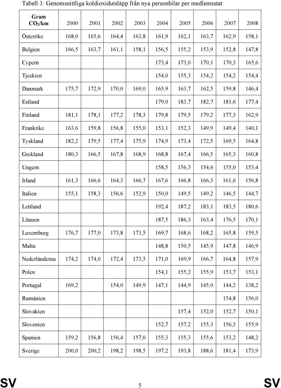 146,4 Estland 179,0 183,7 182,7 181,6 177,4 Finland 181,1 178,1 177,2 178,3 179,8 179,5 179,2 177,3 162,9 Frankrike 163,6 159,8 156,8 155,0 153,1 152,3 149,9 149,4 140,1 Tyskland 182,2 179,5 177,4