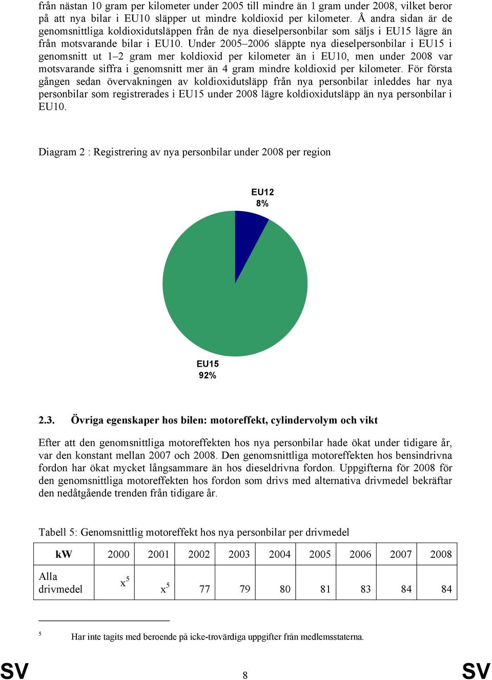 Under 2005 2006 släppte nya dieselpersonbilar i EU15 i genomsnitt ut 1 2 gram mer koldioxid per kilometer än i EU10, men under 2008 var motsvarande siffra i genomsnitt mer än 4 gram mindre koldioxid