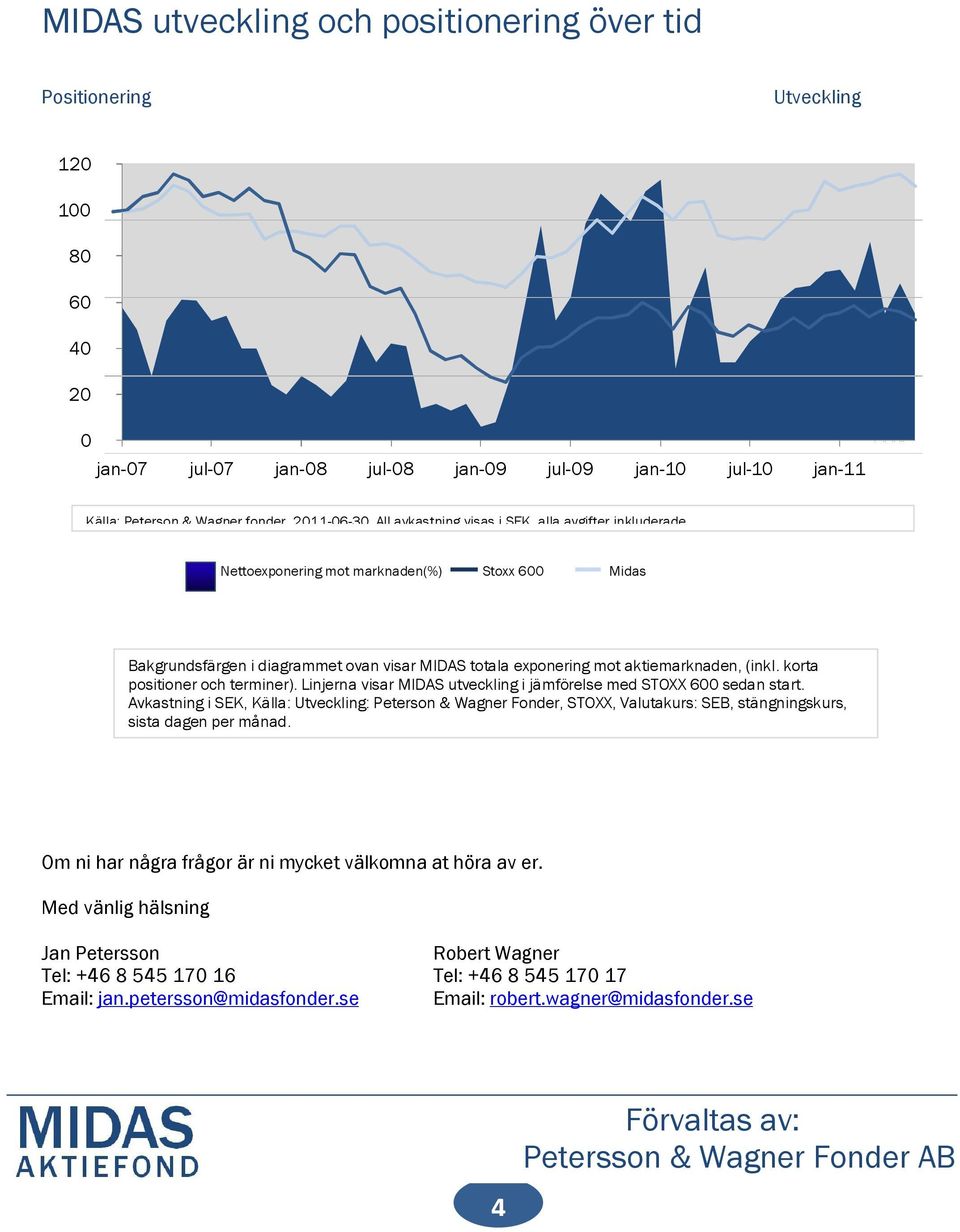 korta positioner och terminer). Linjerna visar MIDAS utveckling i jämförelse med STOXX 600 sedan start.