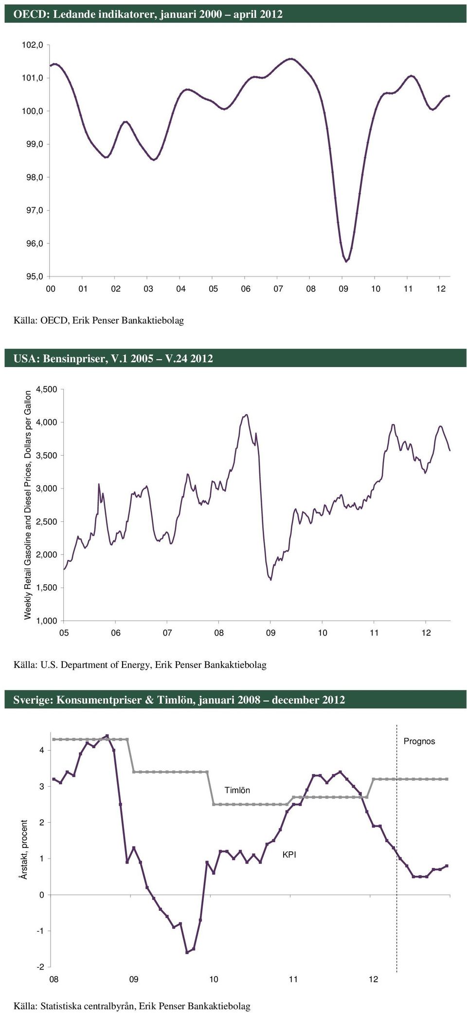 24 2012 Weekly Retail Gasoline and Diesel Prices, Dollars per Gallon 4,500 4,000 3,500 3,000 2,500 2,000 1,500 1,000 05 06 07 08 09 10 11 12 Källa: