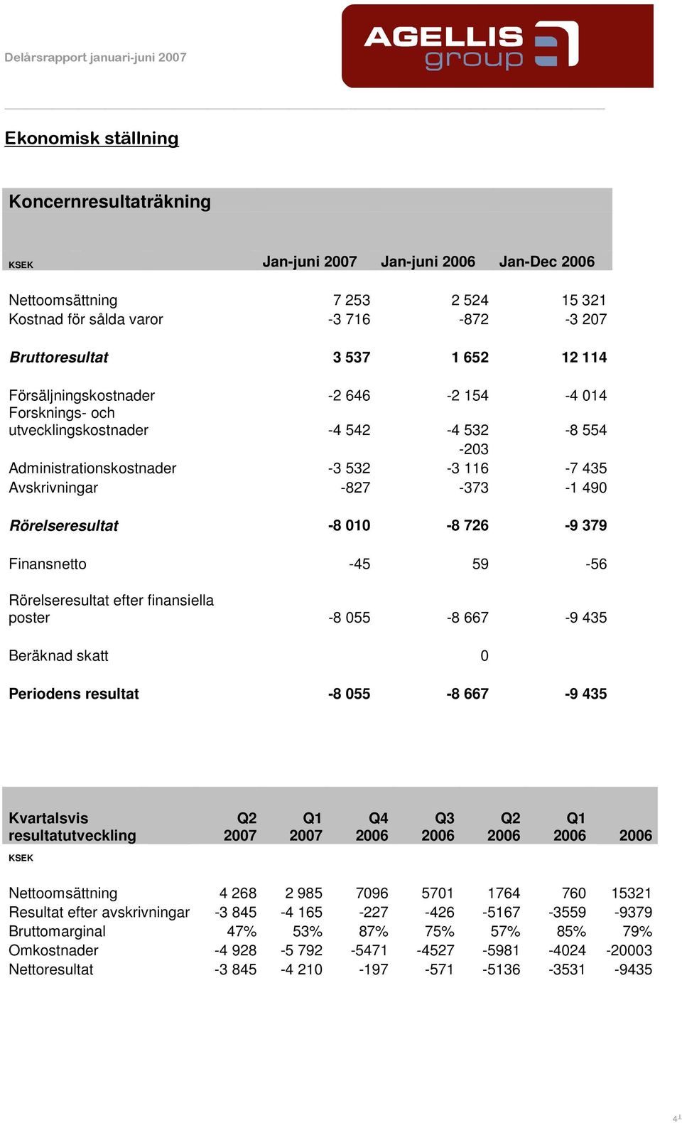 726-9 379 Finansnetto -45 59-56 Rörelseresultat efter finansiella poster -8 055-8 667-9 435 Beräknad skatt 0 Periodens resultat -8 055-8 667-9 435 Kvartalsvis resultatutveckling Q2 2007 Q1 2007 Q4 Q3