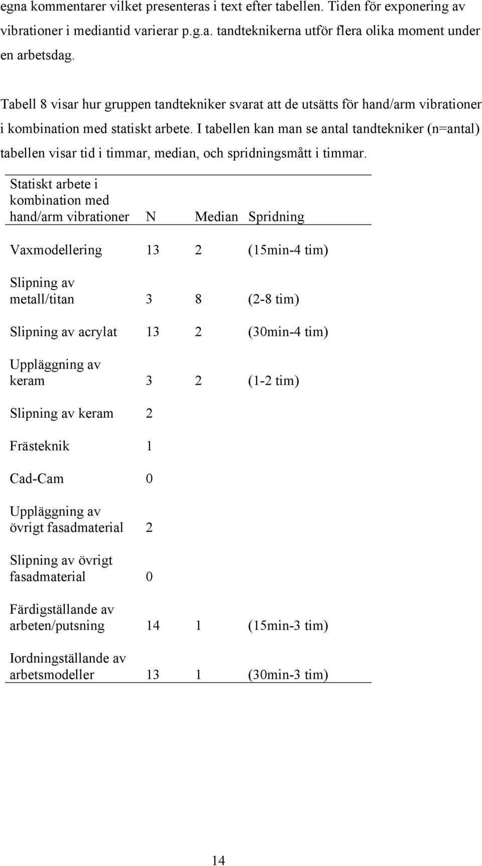 I tabellen kan man se antal tandtekniker (n=antal) tabellen visar tid i timmar, median, och spridningsmått i timmar.