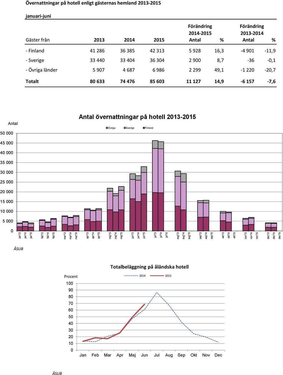 80 633 74 476 85 603 11 127 14,9-6 157-7,6 Antal 50 000 Antal övernattningar på hotell 2013-2015 Övriga Sverige Finland 45 000 40 000 35 000 30 000 25 000 20 000