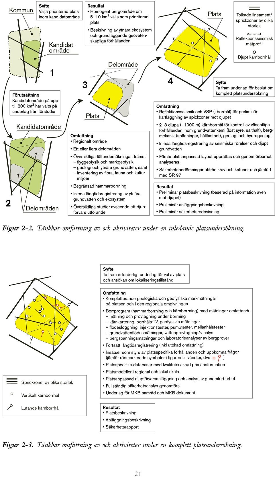 och geofysiska markmätningar på platsen och i den regionala omgivningen Borrprogram (hammarborrning och kärnborrning) med mätningar omfattande mätning och provtagning under borrning kärnkartering,