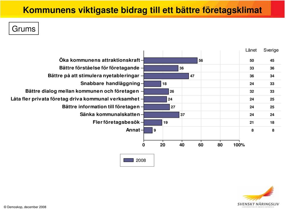 kommunen och företagen 26 Låta fler privata företag driva kommunal verksamhet 24 Bättre information till företagen 27