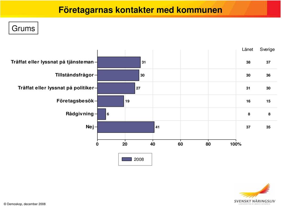 36 Träffat eller lyssnat på politiker 27 31 30 Företagsbesök