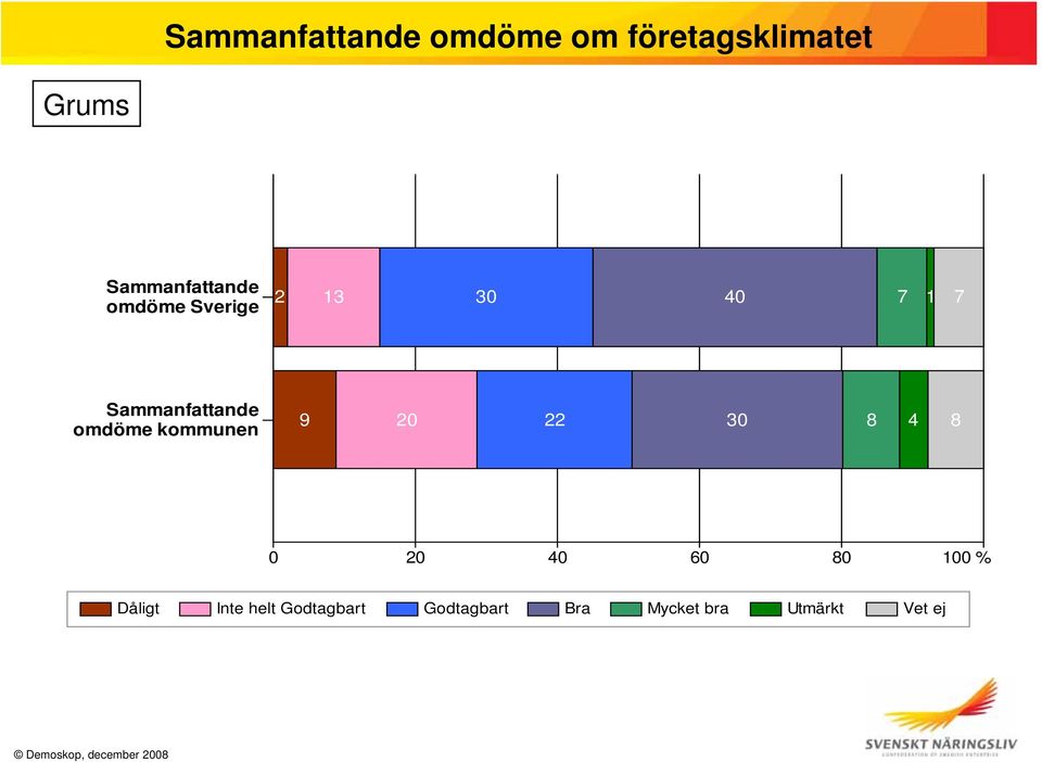 kommunen 9 20 22 30 8 4 8 0 20 40 60 80 100 % Dåligt