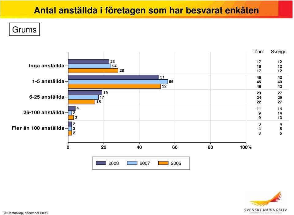 42 6-25 anställda 19 17 15 23 27 24 29 22 27 26-100 anställda 4 2 3 11 14 9