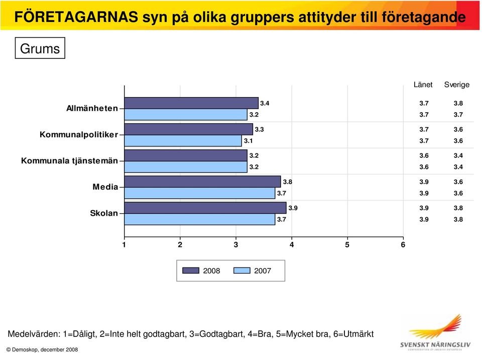 3 3.1 3.2 3.2 3.7 3.8 3.7 3.7 3.7 3.6 3.7 3.6 3.6 3.4 3.6 3.4 Media Skolan 3.