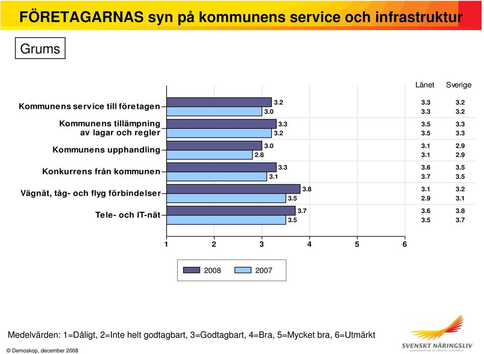 3 3.5 3.3 Kommunens upphandling Konkurrens från kommunen 3.0 2.8 3.3 3.1 3.1 2.9 3.1 2.9 3.6 3.5 3.7 3.