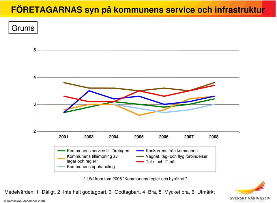 lagar och regler* Kommunens upphandling Konkurrens från kommunen Vägnät, tåg- och