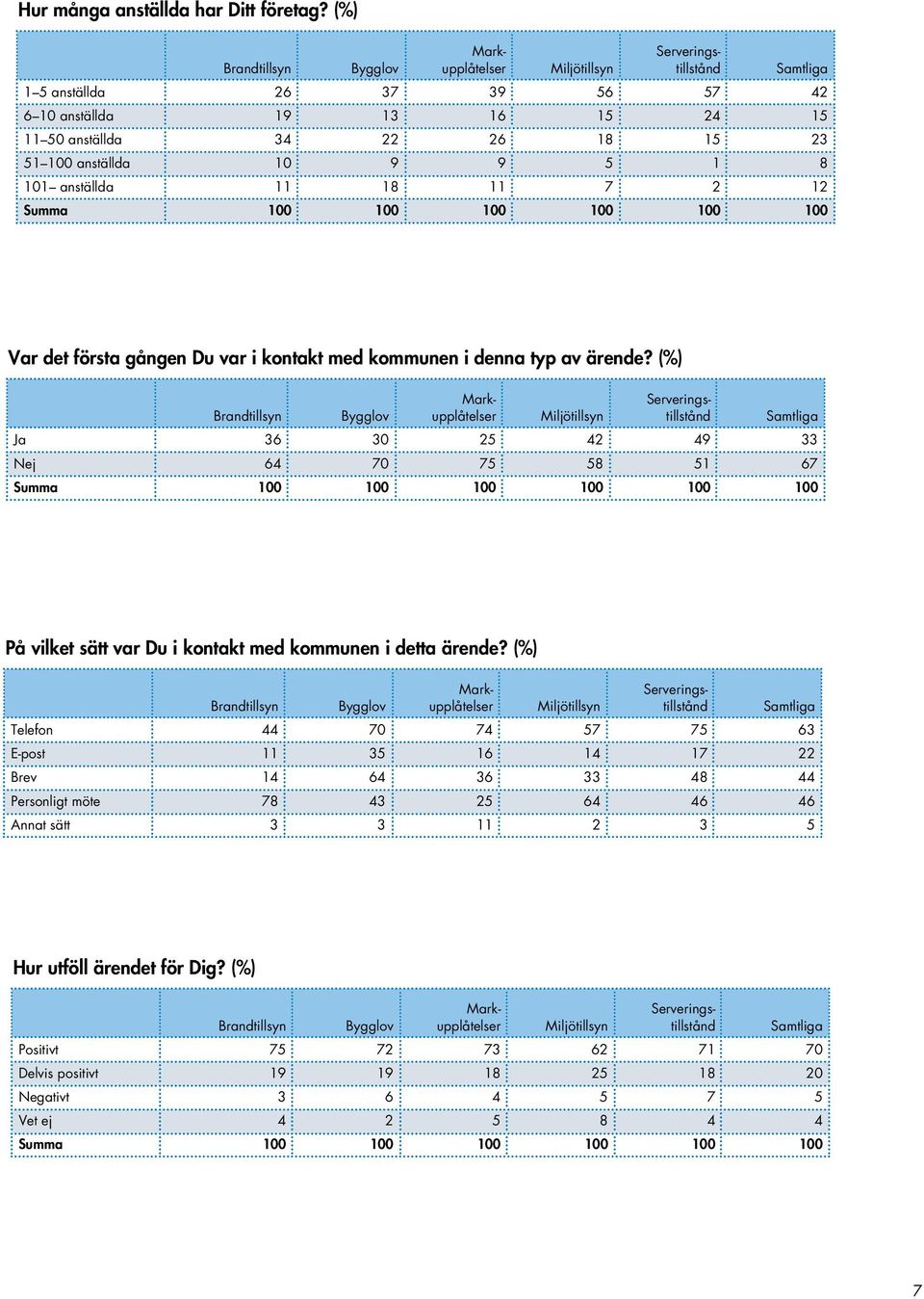 anställda 10 9 9 5 1 8 101 anställda 11 18 11 7 2 12 Summa 100 100 100 100 100 100 Var det första gången Du var i kontakt med kommunen i denna typ av ärende?