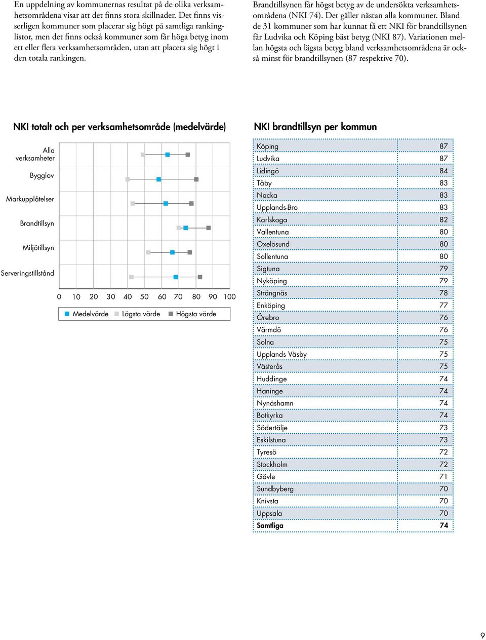 den totala rankingen. Brandtillsynen får högst betyg av de undersökta verksamhetsområdena (NKI 74). Det gäller nästan alla kommuner.