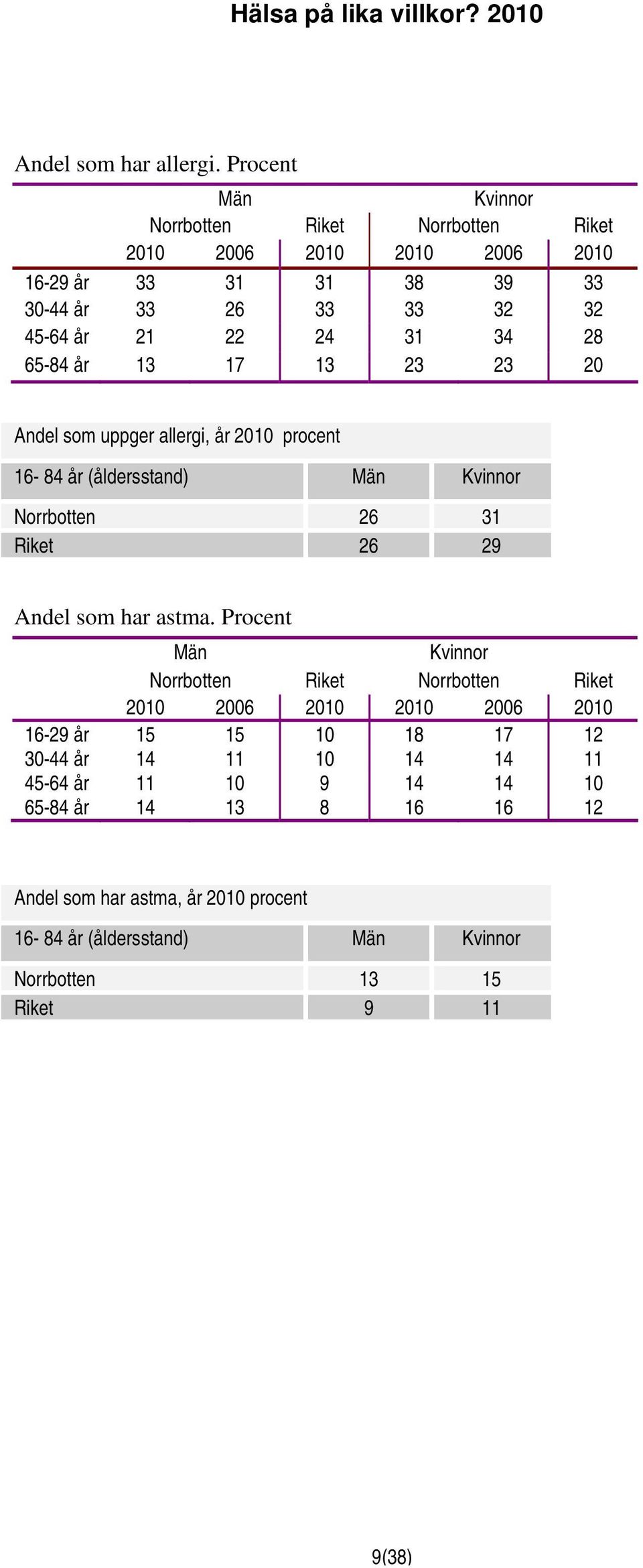 Andel som uppger allergi, år 2010 procent 16-84 år (åldersstand) Norrbotten 26 31 Riket 26 29 Andel som har astma.