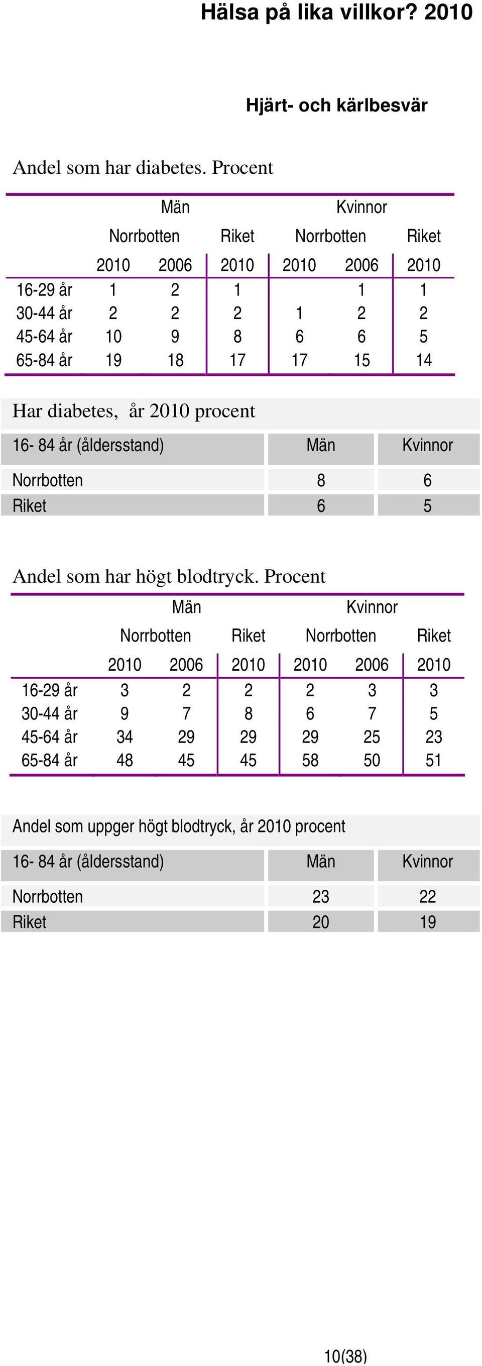 2010 procent 16-84 år (åldersstand) Norrbotten 8 6 Riket 6 5 Andel som har högt blodtryck.